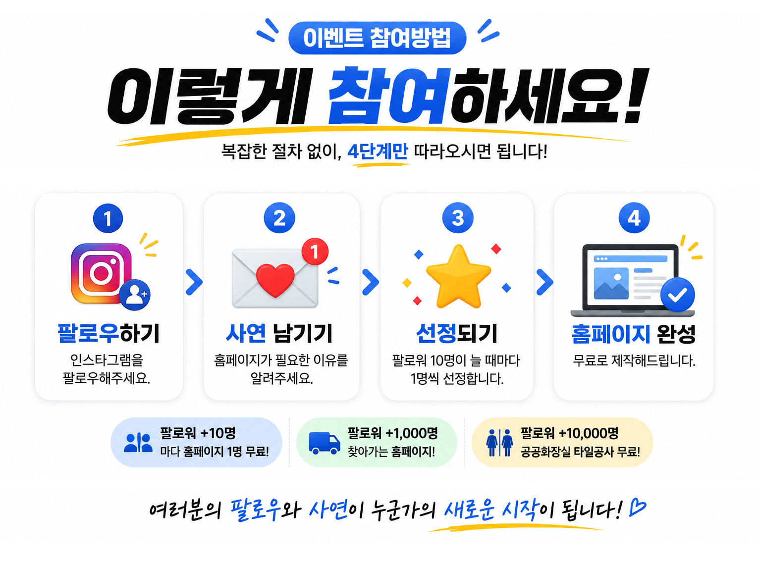이벤트 참여방법: 1.인스타그램 팔로우하기 2.사연 남기기 3.선정되기 4.홈페이지 완성. 팔로워 10명마다 홈페이지 1명 무료, 1,000명 달성 시 찾아가는 홈페이지, 10,000명 달성 시 공공화장실 타일공사 무료