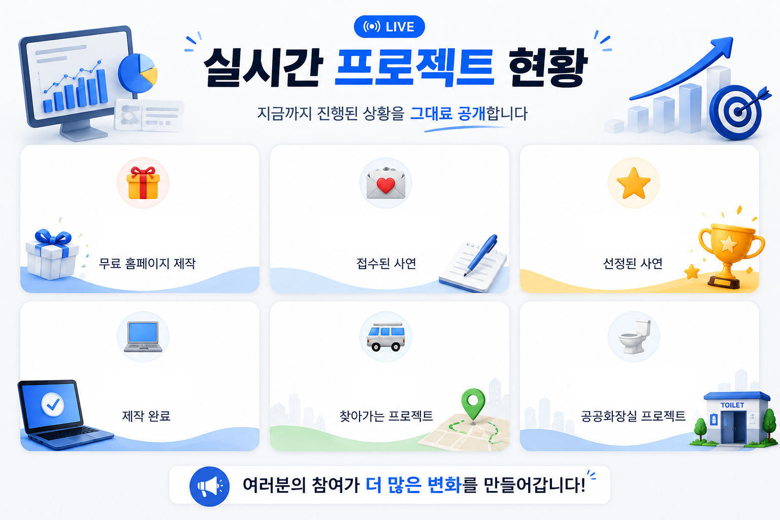 실시간 프로젝트 현황: 무료 홈페이지 제작, 접수된 사연, 선정된 사연, 제작 완료, 찾아가는 프로젝트, 공공화장실 프로젝트 건수를 실시간으로 공개